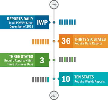 PDMP Reporting Requirements