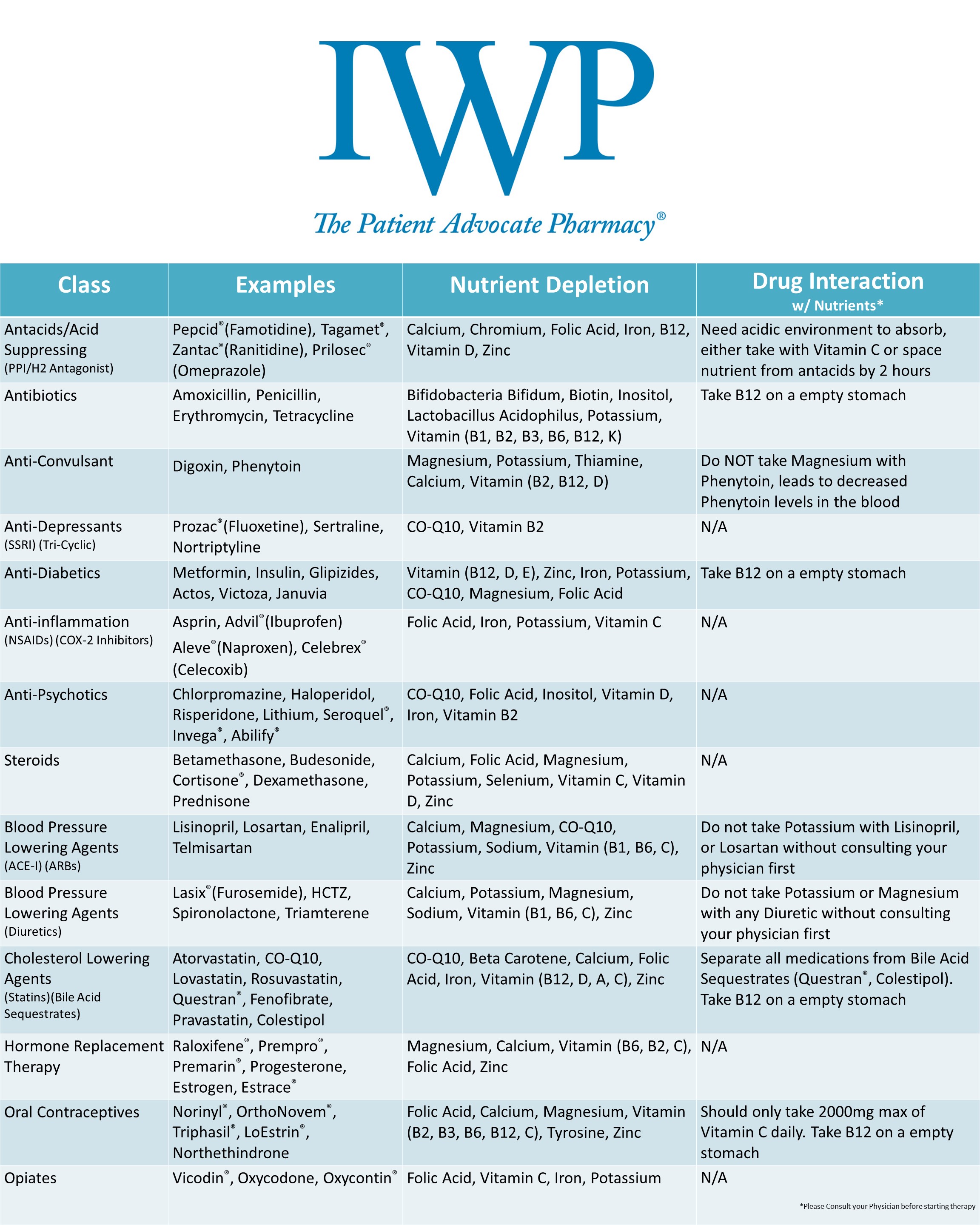 Vitamin_Depletion_Chart